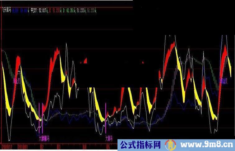 大智慧飞升黑马副图源码