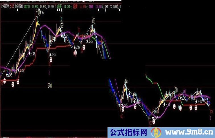 大智慧L2版本金色短线主图源码波浪公式