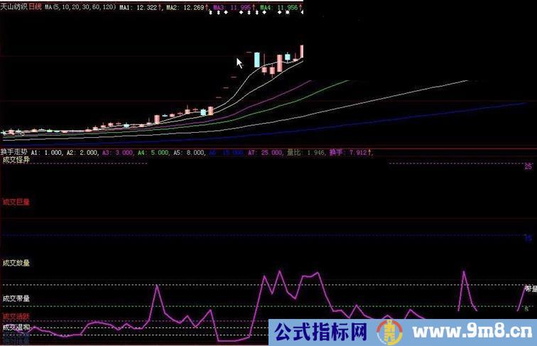 换手率走势指标图源码