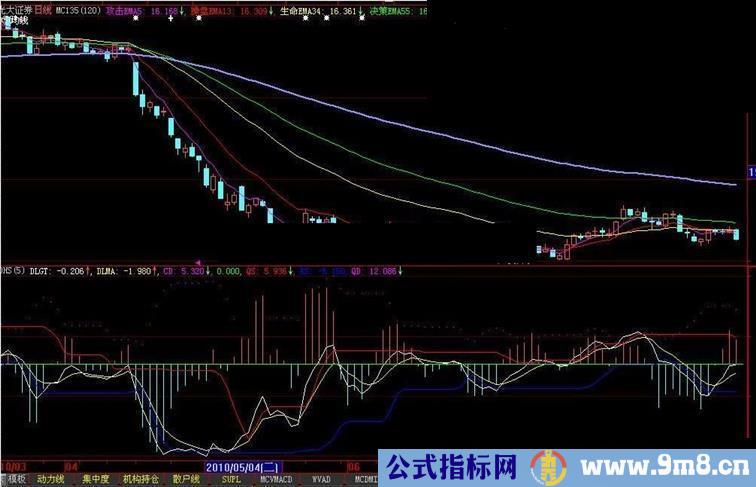 换手率MACD指标公式图