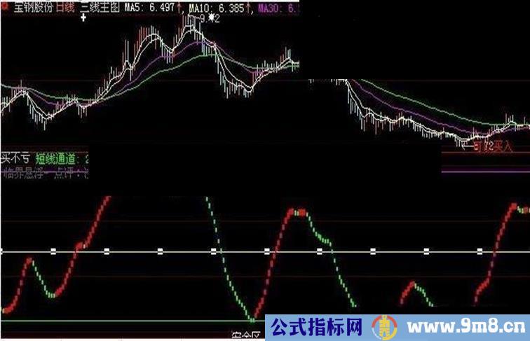 买不亏指标 出现买不亏，那么可以开始建仓 准确率极高 没有未来