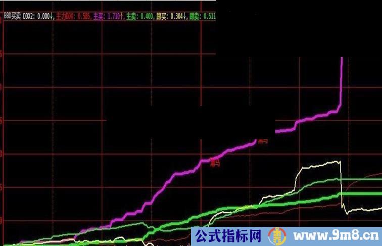 绝对不错的分时指标BBD买卖源码用法说明附图