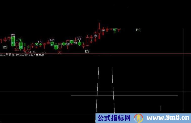 大智慧主力集散副图公式源码