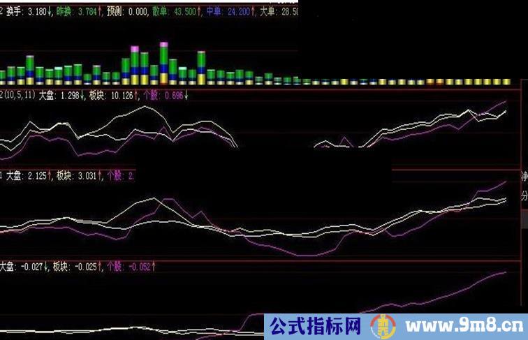 大智慧牛牛三线阶段涨幅公式（源码）