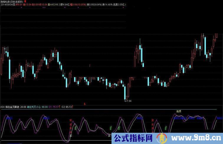 发个大智慧抄底逃顶的副图指标源码