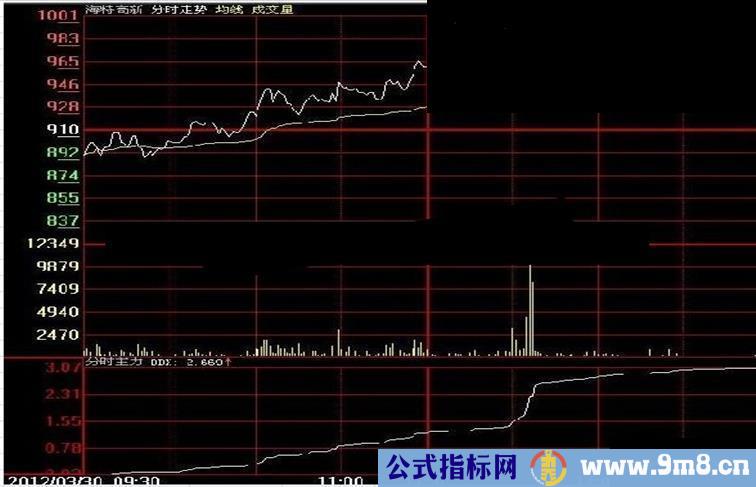 分时DDX抓涨停板副图公式