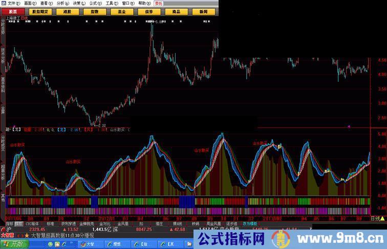 发个拼凑起来的指标公式源码附图