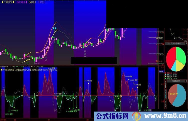 用背离看波段买卖（幅图.源码.有未来函数做参照）