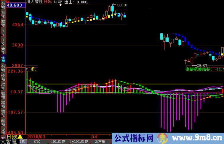 根据“五天小赚”改编（与庄共舞源码副图）