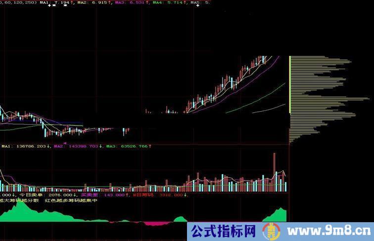 与大家分享一位前辈"一片云"的附图公式:"L2筹码"