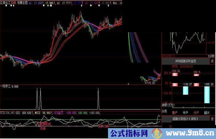 大智慧包赚主图指标源码