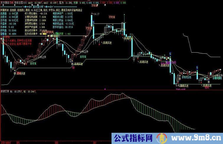 波段交易希望能把牛股攥到最后