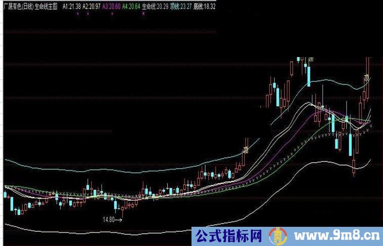 生命线主图供你决策主图源码