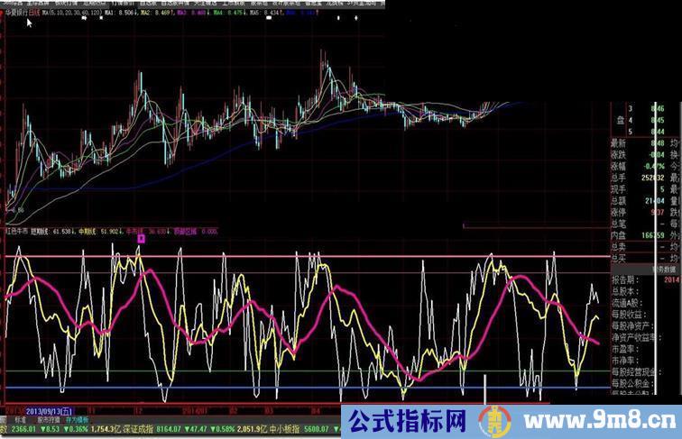 大智慧红色牛市指标公式