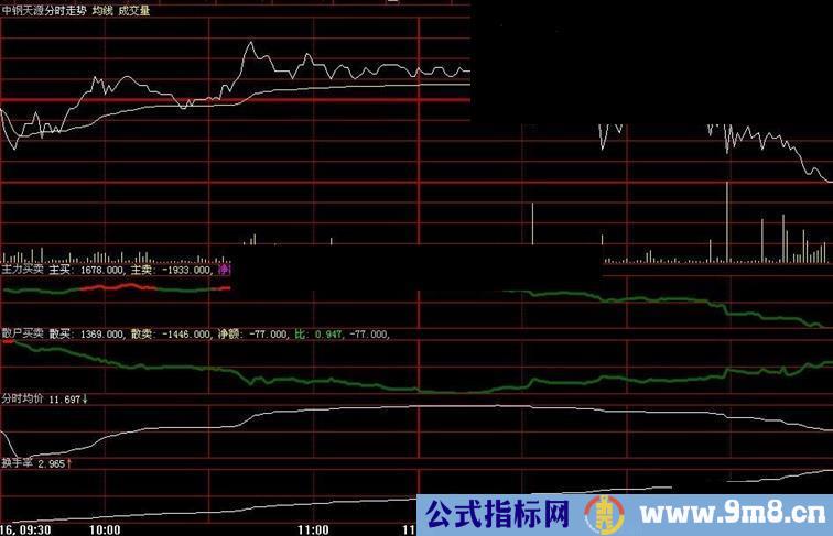 资金 均价 成交量 股价走势判断，一图了然