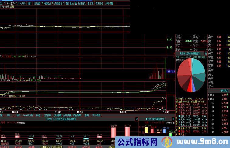 发一个和通达信一样的彩色分时成交量指标