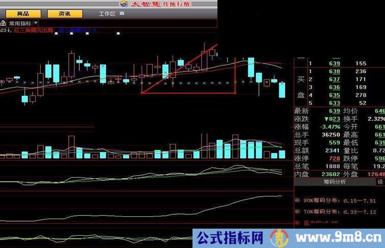 大智慧智能三角主图指标