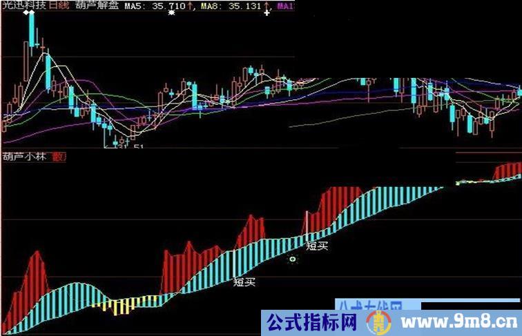 大智慧葫芦小林经典副图趋势指标公式