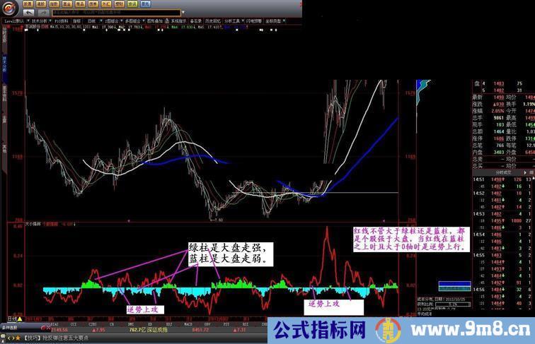 大小强弱——一目了然地显示强于大盘的个股