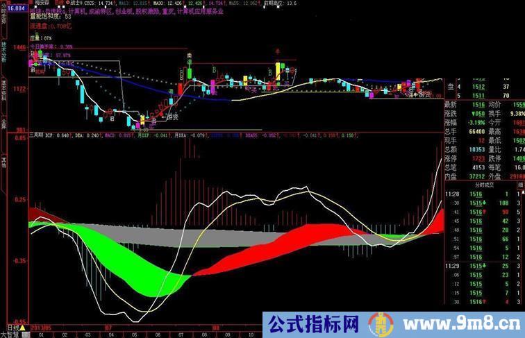 大智慧三周期macd指标源码副图