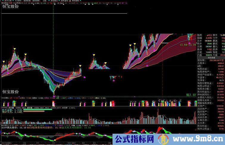 反向推算macd 便于看盘