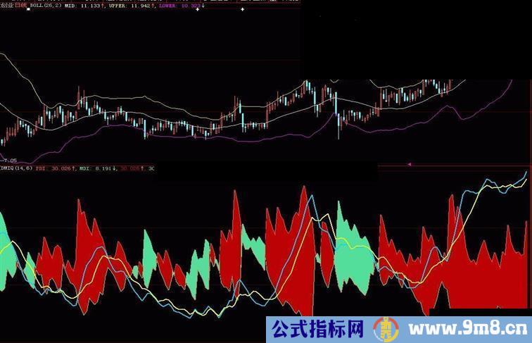 大智慧新一代DMI指标