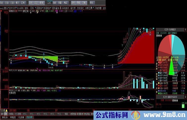 波段赢家获利了结主图加强版源码