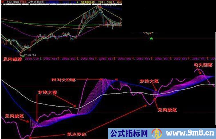 大智慧骑牛必备——见网就涨之二