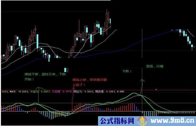 多了今明日压力支撑变色MA！