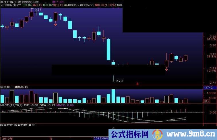 大智慧抄底组合选股指标公式附图