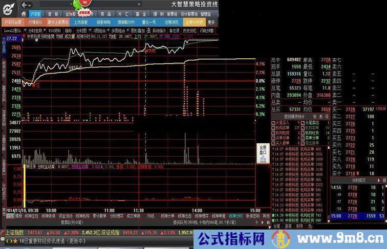 分享一个多年珍藏的早盘抓涨停指标，《战神狂涨》系列一