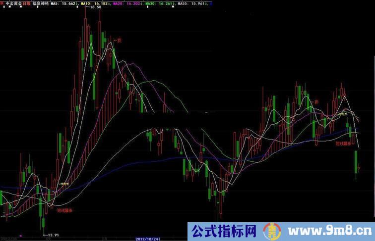 福泉神枪主图短线暴涨绝对底部