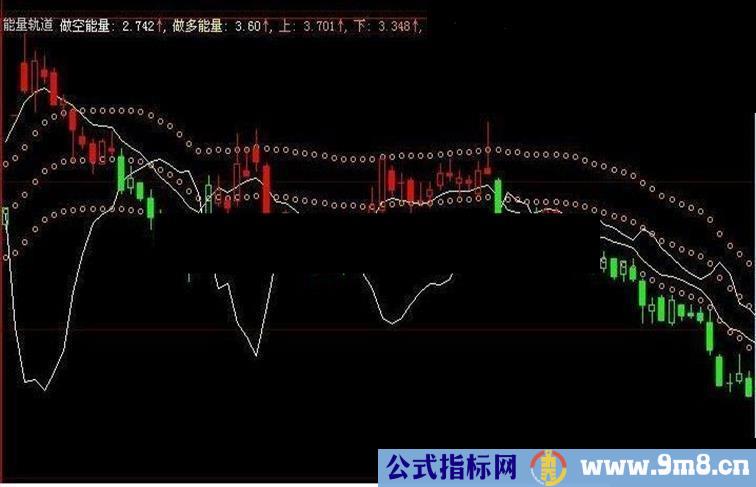 自用大智慧指标：能量轨道