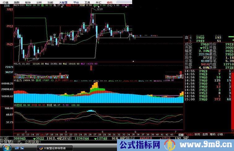 傻瓜操作【平台突破】主图，无未来函数，大胆使用