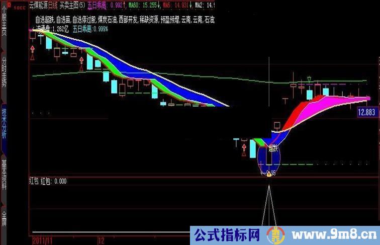 实用强悍的抄底选股公式（源码，附图，附用法说明）