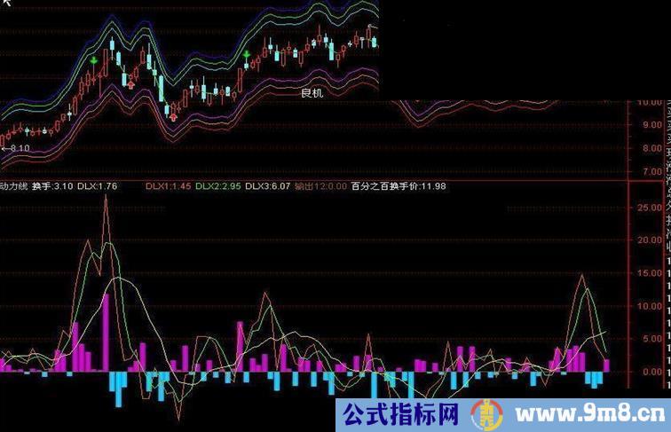 【飞马】年费2.6W的公式{动力线指标}(飞狐、大智慧、通信达）