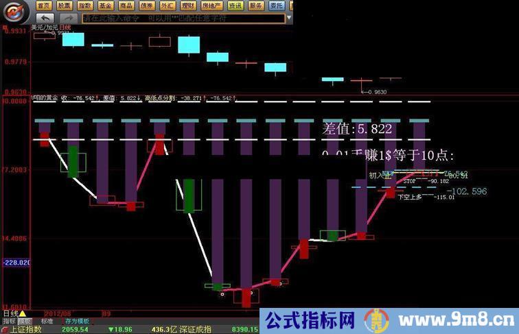 玩股票的亏货们 给你们一套金融市场万能指标公式