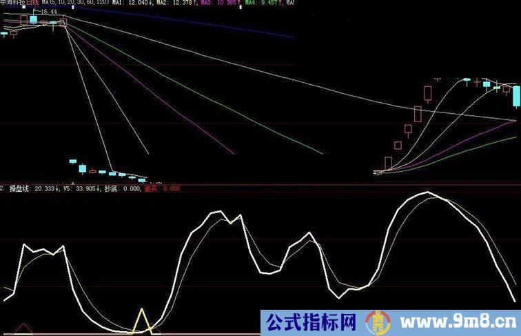 大涨买点源码附图(简单实用无未来)