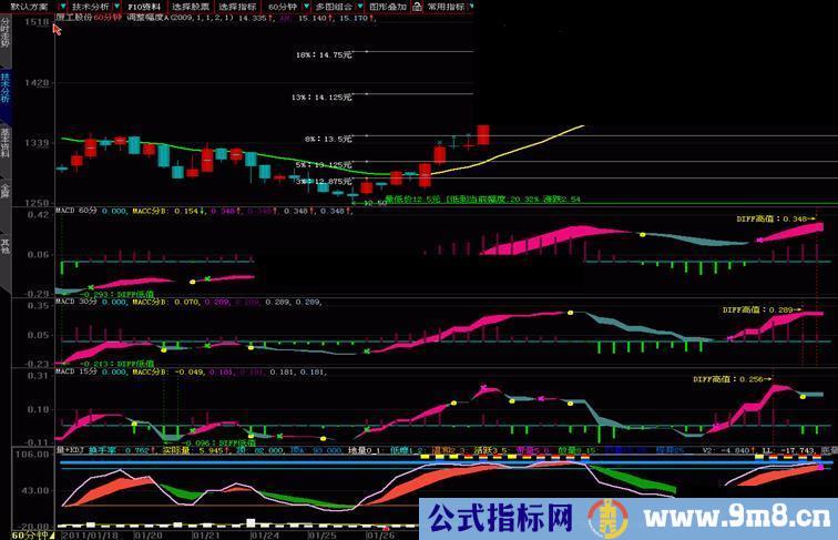 【MACD】跨周期15分 30分 60分同一图表看盘使你更清醒操作（源码 副图 贴图分析）