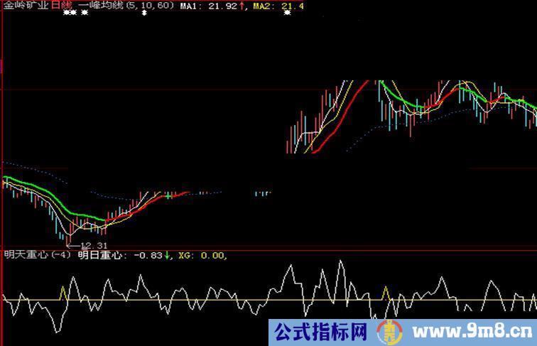 明天重心--源码副图贴图