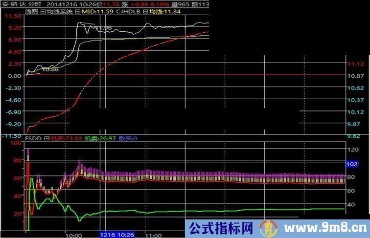 分时大单指标源码（大智慧、通达信）