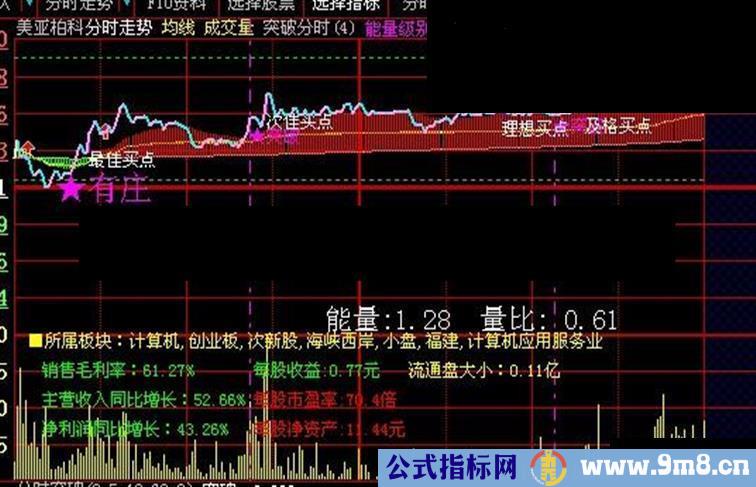 发一个最新分时主图:突破(划线）+买点+有庄