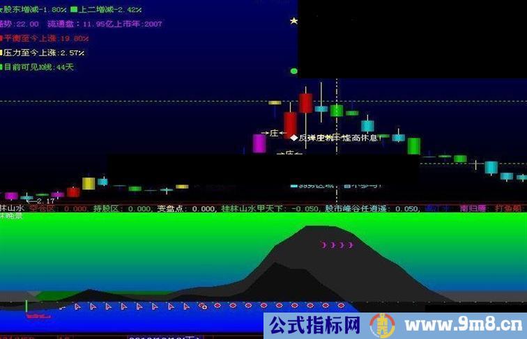 山水寻庄《桂林山水》副图指标