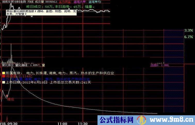 量比活跃度选股副图源码说明无未来