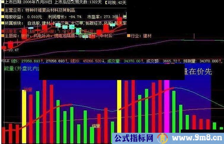 预测量 配合融胜解盘中虚拟成交量