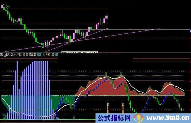 趋势指标 副图源码 无未来