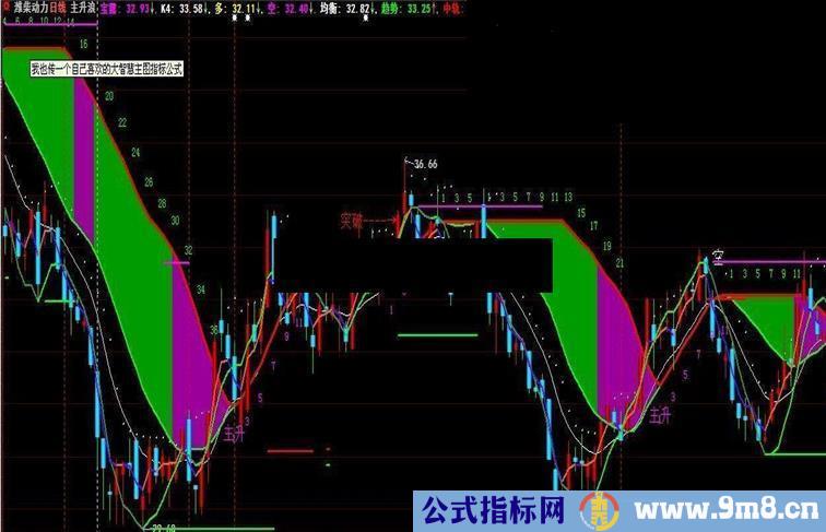 轨道趋势副图源码