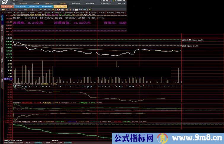 优化有了本分时图你根本不用看K线了大智慧公式源码