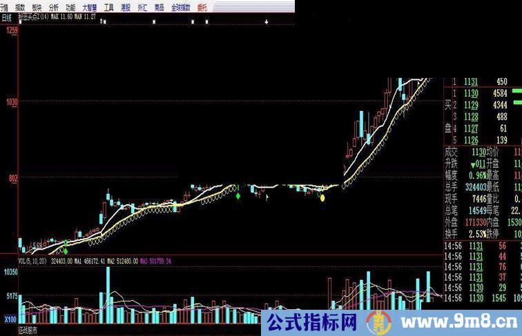 秘密买点 高准确率2015不可错过