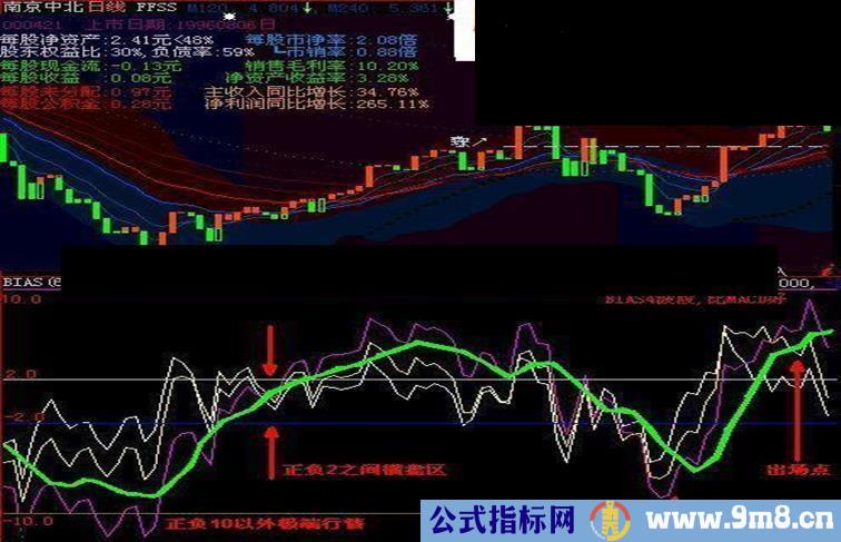 两个珍藏理念:BIAS4、大黑马 指标+图解